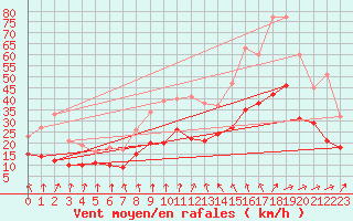 Courbe de la force du vent pour Valenciennes (59)