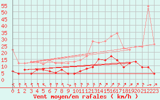Courbe de la force du vent pour Metz (57)