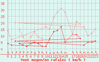 Courbe de la force du vent pour Oloron (64)