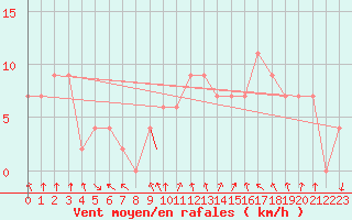 Courbe de la force du vent pour Boscombe Down