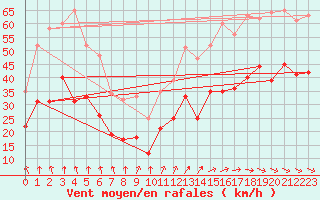 Courbe de la force du vent pour Troyes (10)