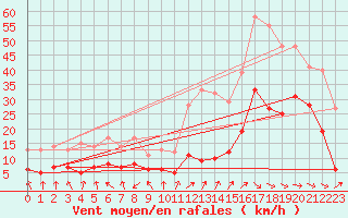 Courbe de la force du vent pour Biarritz (64)