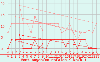 Courbe de la force du vent pour Elgoibar