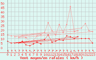 Courbe de la force du vent pour Strasbourg (67)