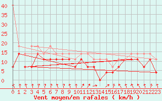 Courbe de la force du vent pour Chemnitz