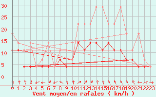 Courbe de la force du vent pour Giessen