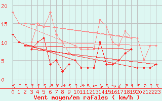 Courbe de la force du vent pour Chambry / Aix-Les-Bains (73)