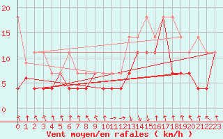 Courbe de la force du vent pour Oberstdorf