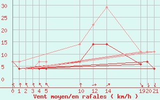 Courbe de la force du vent pour Sint Katelijne-waver (Be)