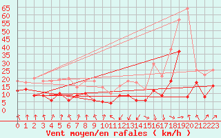 Courbe de la force du vent pour Tarbes (65)