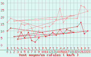 Courbe de la force du vent pour Nevers (58)