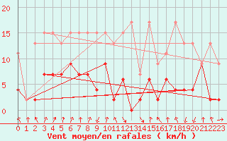 Courbe de la force du vent pour Flhli