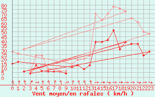 Courbe de la force du vent pour Muret (31)