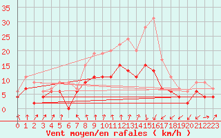 Courbe de la force du vent pour Strasbourg (67)