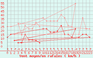 Courbe de la force du vent pour Clermont-Ferrand (63)