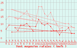 Courbe de la force du vent pour Alenon (61)