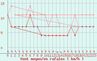 Courbe de la force du vent pour Kevo