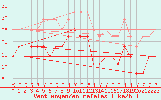Courbe de la force du vent pour Weissenburg