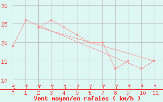 Courbe de la force du vent pour Charleville Airport