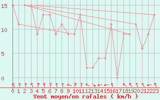 Courbe de la force du vent pour South Johnstone Exp