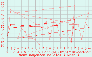 Courbe de la force du vent pour Akureyri