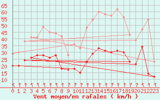 Courbe de la force du vent pour Saint-Etienne (42)