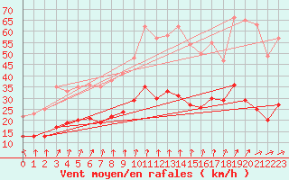 Courbe de la force du vent pour Saulieu (21)