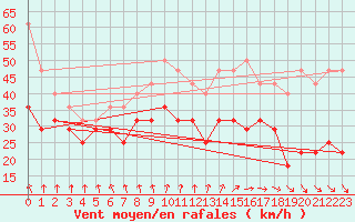 Courbe de la force du vent pour Semenicului Mountain Range