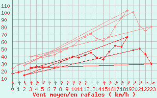 Courbe de la force du vent pour Ile d