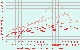 Courbe de la force du vent pour Mont-Aigoual (30)