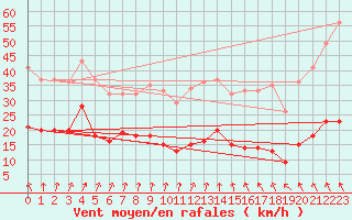 Courbe de la force du vent pour Ploumanac