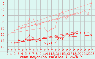 Courbe de la force du vent pour Neuhaus A. R.