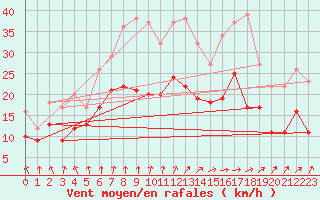 Courbe de la force du vent pour Melun (77)