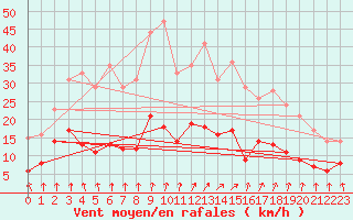 Courbe de la force du vent pour Le Val-d