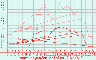 Courbe de la force du vent pour Vichy (03)