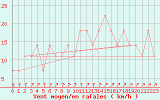 Courbe de la force du vent pour Helsinki Kumpula