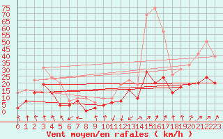 Courbe de la force du vent pour Nancy - Essey (54)