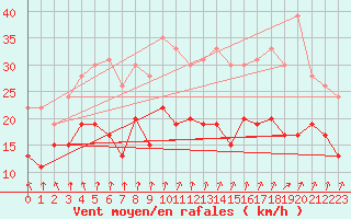 Courbe de la force du vent pour Laval (53)