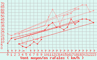 Courbe de la force du vent pour Piz Martegnas