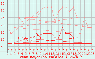 Courbe de la force du vent pour Warburg