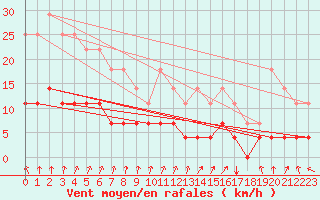 Courbe de la force du vent pour Hamra