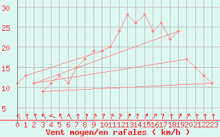 Courbe de la force du vent pour London / Heathrow (UK)