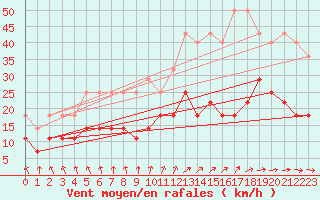 Courbe de la force du vent pour Emden-Koenigspolder