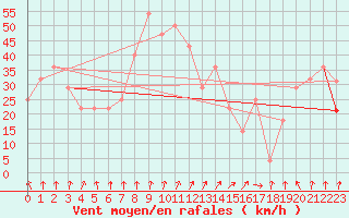 Courbe de la force du vent pour Kilpisjarvi Saana