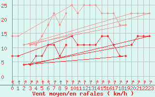 Courbe de la force du vent pour Hallhaaxaasen