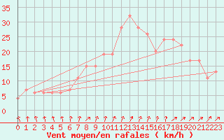 Courbe de la force du vent pour Benson