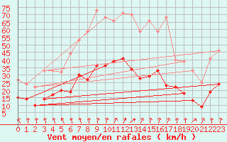 Courbe de la force du vent pour Lons-le-Saunier (39)