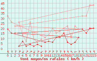 Courbe de la force du vent pour Les Attelas