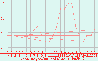 Courbe de la force du vent pour vila