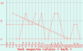 Courbe de la force du vent pour Landeck